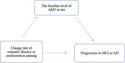 Language dysfunction correlates with cognitive impairments in older adults without dementia mediated by amyloid pathology